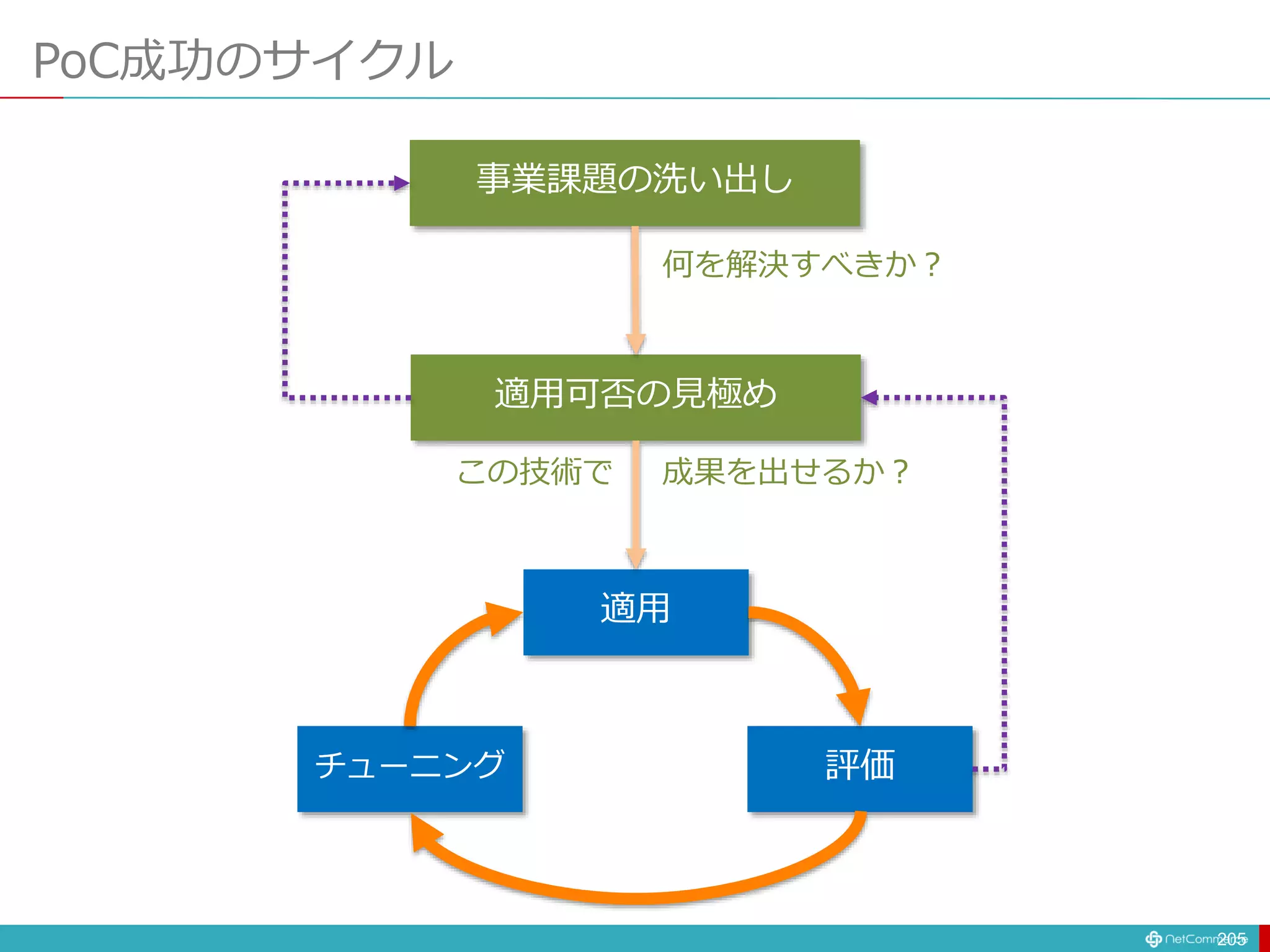 PoC成功のサイクル
205
事業課題の洗い出し
適用可否の見極め
適用
評価
チューニング
何を解決すべきか？
成果を出せるか？
この技術で
 