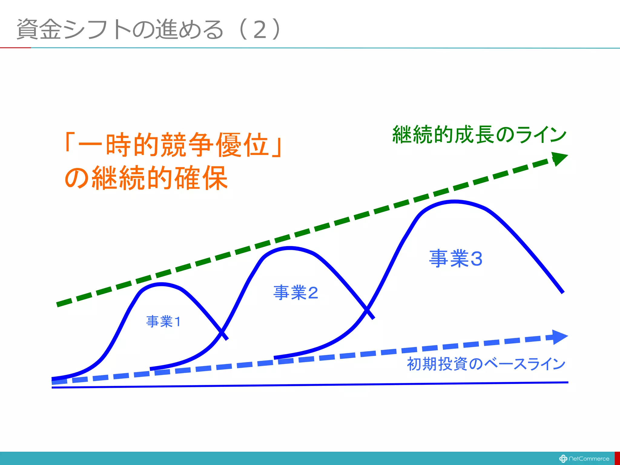 資金シフトの進める（２）
継続的成長のライン
初期投資のベースライン
事業１
事業２
事業３
「一時的競争優位」
の継続的確保
 