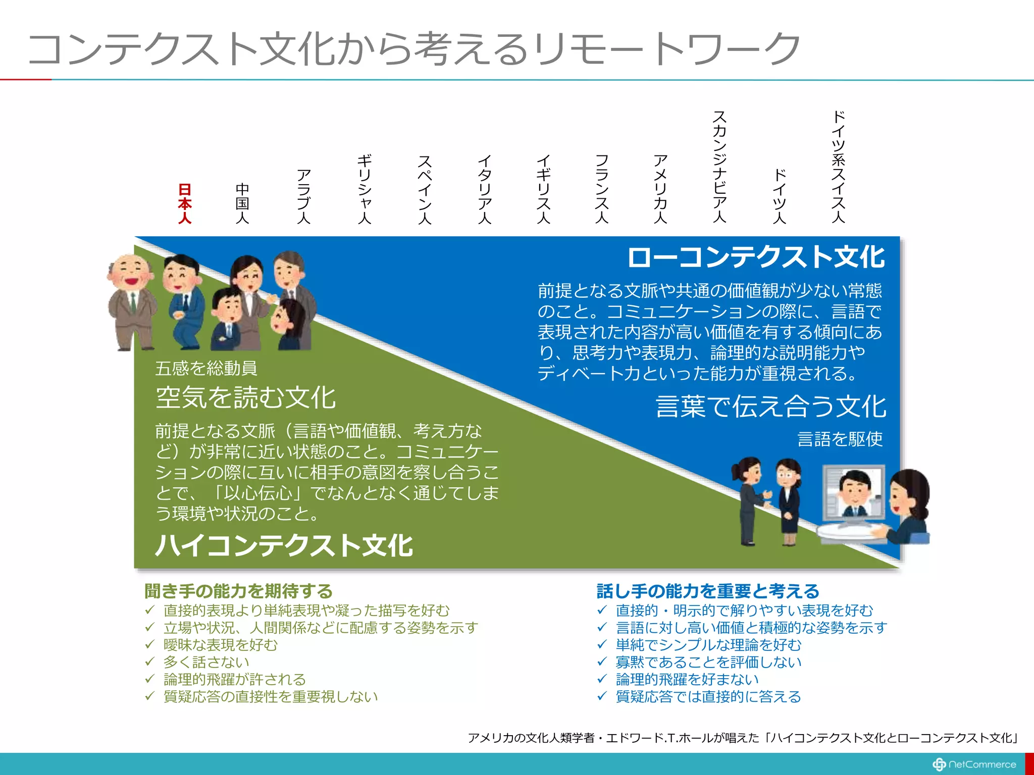 ローコンテクスト文化
ハイコンテクスト文化
空気を読む文化
前提となる文脈（言語や価値観、考え方な
ど）が非常に近い状態のこと。コミュニケー
ションの際に互いに相手の意図を察し合うこ
とで、「以心伝心」でなんとなく通じてしま
う環境や状況のこと。
前提となる文脈や共通の価値観が少ない常態
のこと。コミュニケーションの際に、言語で
表現された内容が高い価値を有する傾向にあ
り、思考力や表現力、論理的な説明能力や
ディベート力といった能力が重視される。
言葉で伝え合う文化
アメリカの文化人類学者・エドワード.T.ホールが唱えた「ハイコンテクスト文化とローコンテクスト文化」
日
本
人
中
国
人
ア
ラ
ブ
人
ギ
リ
シ
ャ
人
ス
ペ
イ
ン
人
イ
タ
リ
ア
人
イ
ギ
リ
ス
人
フ
ラ
ン
ス
人
ア
メ
リ
カ
人
ス
カ
ン
ジ
ナ
ビ
ア
人
ド
イ
ツ
人
ド
イ
ツ
系
ス
イ
ス
人
聞き手の能力を期待する
 直接的表現より単純表現や凝った描写を好む
 立場や状況、人間関係などに配慮する姿勢を示す
 曖昧な表現を好む
 多く話さない
 論理的飛躍が許される
 質疑応答の直接性を重要視しない
話し手の能力を重要と考える
 直接的・明示的で解りやすい表現を好む
 言語に対し高い価値と積極的な姿勢を示す
 単純でシンプルな理論を好む
 寡黙であることを評価しない
 論理的飛躍を好まない
 質疑応答では直接的に答える
コンテクスト文化から考えるリモートワーク
五感を総動員
言語を駆使
 