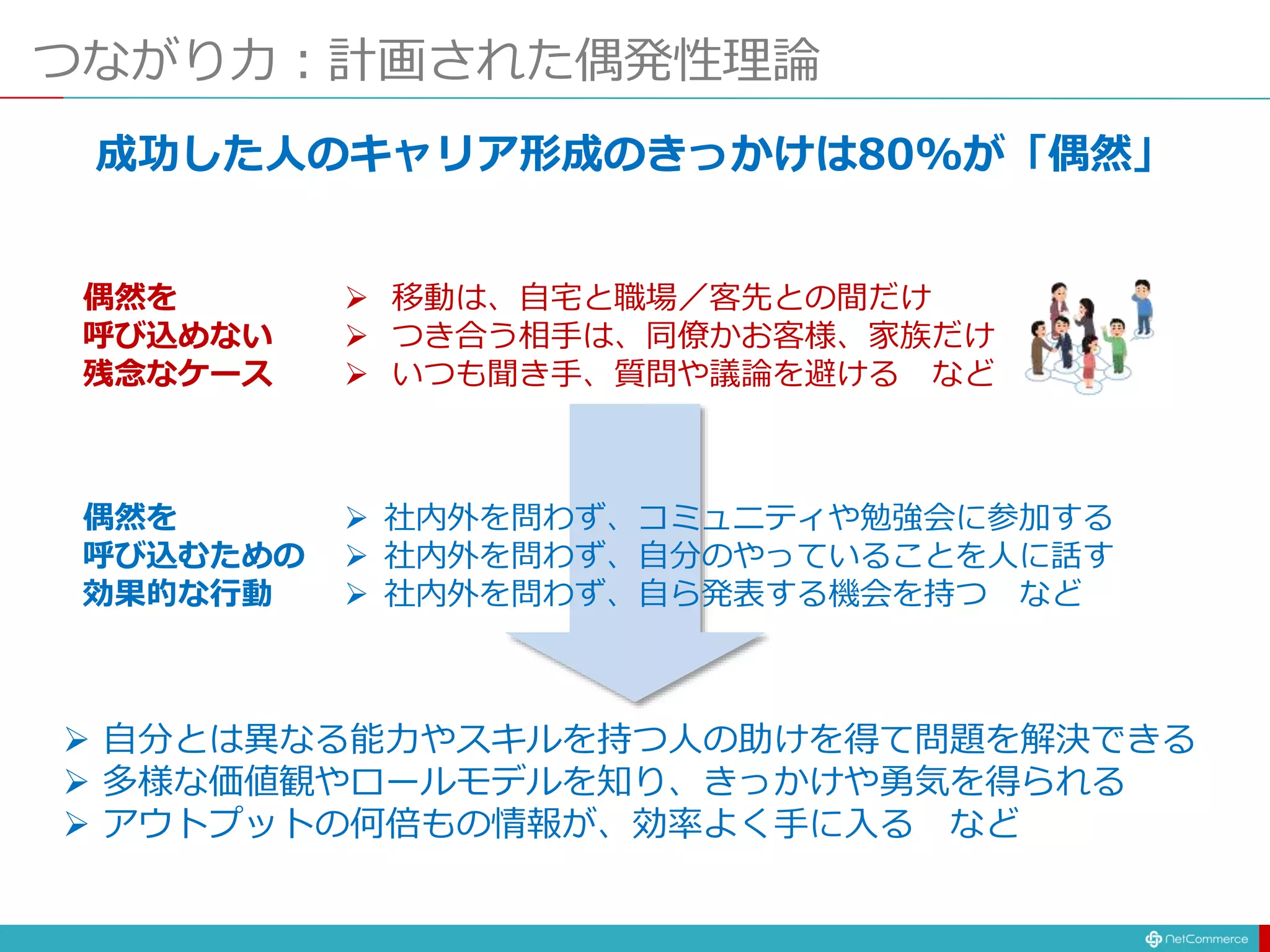 つながり力：計画された偶発性理論
成功した人のキャリア形成のきっかけは80%が「偶然」
 移動は、自宅と職場／客先との間だけ
 つき合う相手は、同僚かお客様、家族だけ
 いつも聞き手、質問や議論を避ける など
偶然を
呼び込めない
残念なケース
 社内外を問わず、コミュニティや勉強会に参加する
 社内外を問わず、自分のやっていることを人に話す
 社内外を問わず、自ら発表する機会を持つ など
偶然を
呼び込むための
効果的な行動
 自分とは異なる能力やスキルを持つ人の助けを得て問題を解決できる
 多様な価値観やロールモデルを知り、きっかけや勇気を得られる
 アウトプットの何倍もの情報が、効率よく手に入る など
 