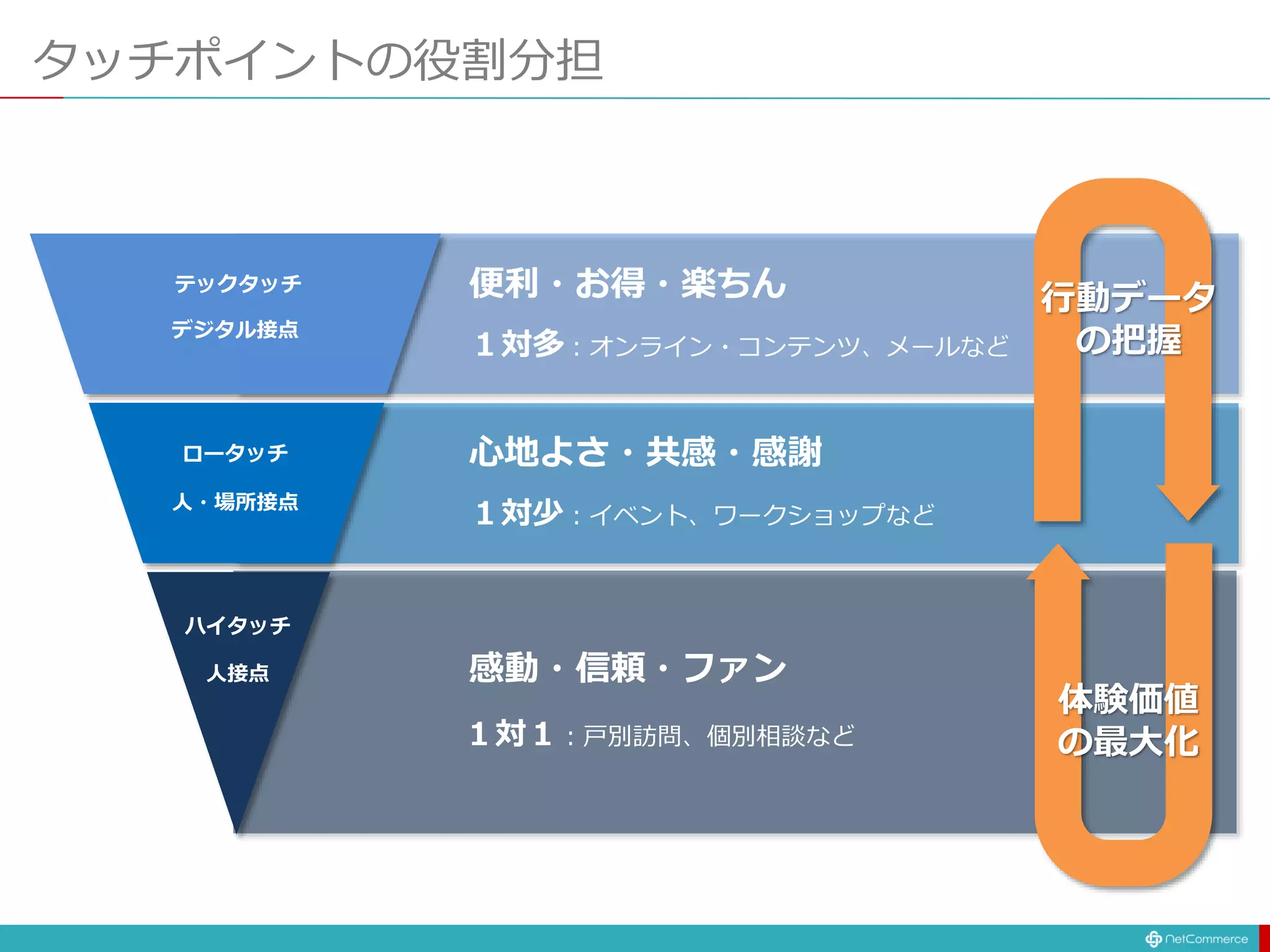 タッチポイントの役割分担
ハイタッチ
ロータッチ
テックタッチ
感動・信頼・ファン
心地よさ・共感・感謝
便利・お得・楽ちん
１対多：オンライン・コンテンツ、メールなど
１対少：イベント、ワークショップなど
１対１：戸別訪問、個別相談など
デジタル接点
人・場所接点
人接点
行動データ
の把握
体験価値
の最大化
 