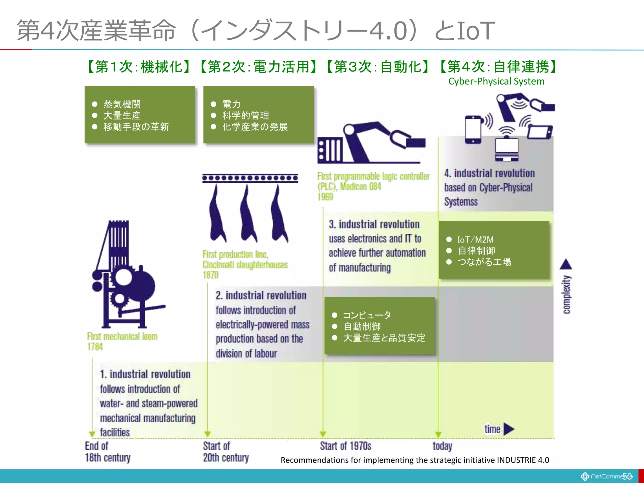 第4次産業革命（インダストリー4.0）とIoT
50
Recommendations for implementing the strategic initiative INDUSTRIE 4.0
【第１次：機械化】 【第２次：電力活用】 【第３次：自動化】 【第４次：自律連携】
Cyber-Physical System
 蒸気機関
 大量生産
 移動手段の革新
 電力
 科学的管理
 化学産業の発展
 コンピュータ
 自動制御
 大量生産と品質安定
 IoT/M2M
 自律制御
 つながる工場
 