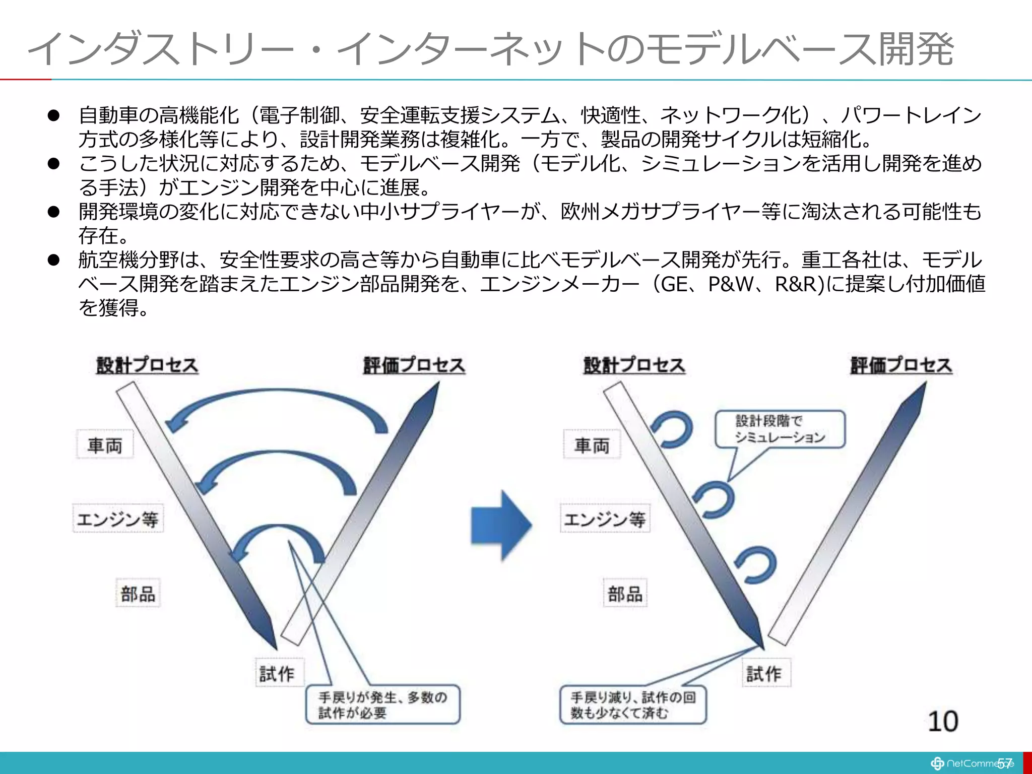インダストリー・インターネットのモデルベース開発
57
 自動車の高機能化（電子制御、安全運転支援システム、快適性、ネットワーク化）、パワートレイン
方式の多様化等により、設計開発業務は複雑化。一方で、製品の開発サイクルは短縮化。
 こうした状況に対応するため、モデルベース開発（モデル化、シミュレーションを活用し開発を進め
る手法）がエンジン開発を中心に進展。
 開発環境の変化に対応できない中小サプライヤーが、欧州メガサプライヤー等に淘汰される可能性も
存在。
 航空機分野は、安全性要求の高さ等から自動車に比べモデルベース開発が先行。重工各社は、モデル
ベース開発を踏まえたエンジン部品開発を、エンジンメーカー（GE、P&W、R&R)に提案し付加価値
を獲得。
 