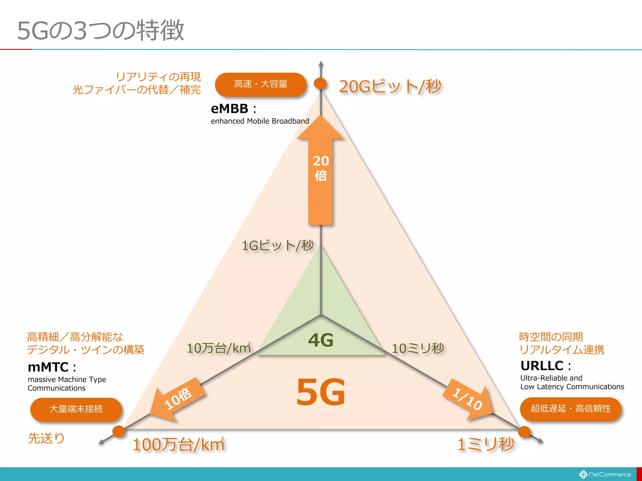 5Gの3つの特徴
先送り
高速・大容量
大量端末接続 超低遅延・高信頼性
100万台/k㎡ 1ミリ秒
20Gビット/秒
1Gビット/秒
10万台/k㎡ 10ミリ秒
20
倍
5G
4G
URLLC：
Ultra-Reliable and
Low Latency Communications
mMTC：
massive Machine Type
Communications
eMBB：
enhanced Mobile Broadband
リアリティの再現
光ファイバーの代替／補完
高精細／高分解能な
デジタル・ツインの構築
時空間の同期
リアルタイム連携
 