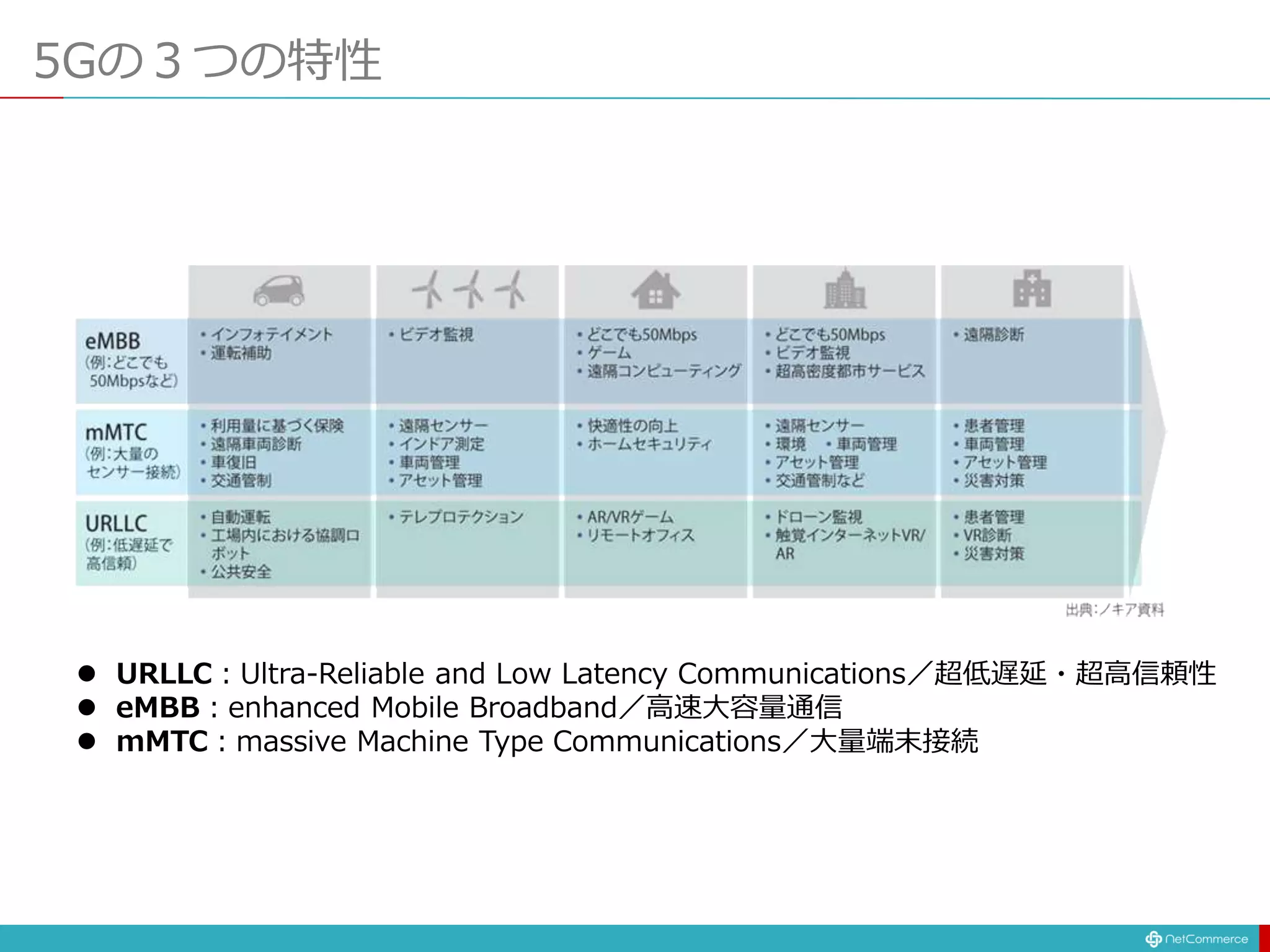 5Gの３つの特性
 URLLC：Ultra-Reliable and Low Latency Communications／超低遅延・超高信頼性
 eMBB：enhanced Mobile Broadband／高速大容量通信
 mMTC：massive Machine Type Communications／大量端末接続
 