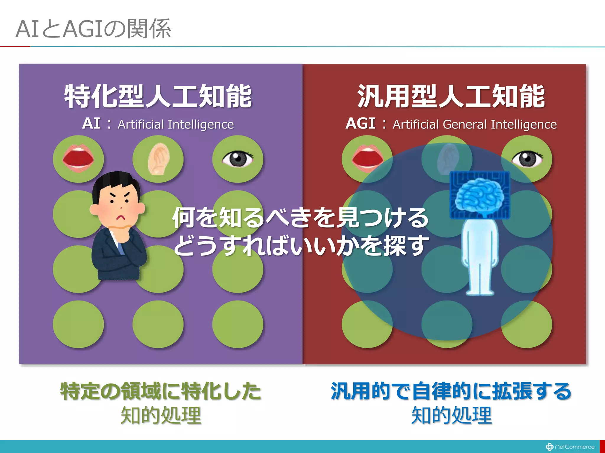 AIとAGIの関係
汎用型人工知能
AGI : Artificial General Intelligence
特定の領域に特化した
知的処理
汎用的で自律的に拡張する
知的処理
特化型人工知能
AI : Artificial Intelligence
何を知るべきを見つける
どうすればいいかを探す
 