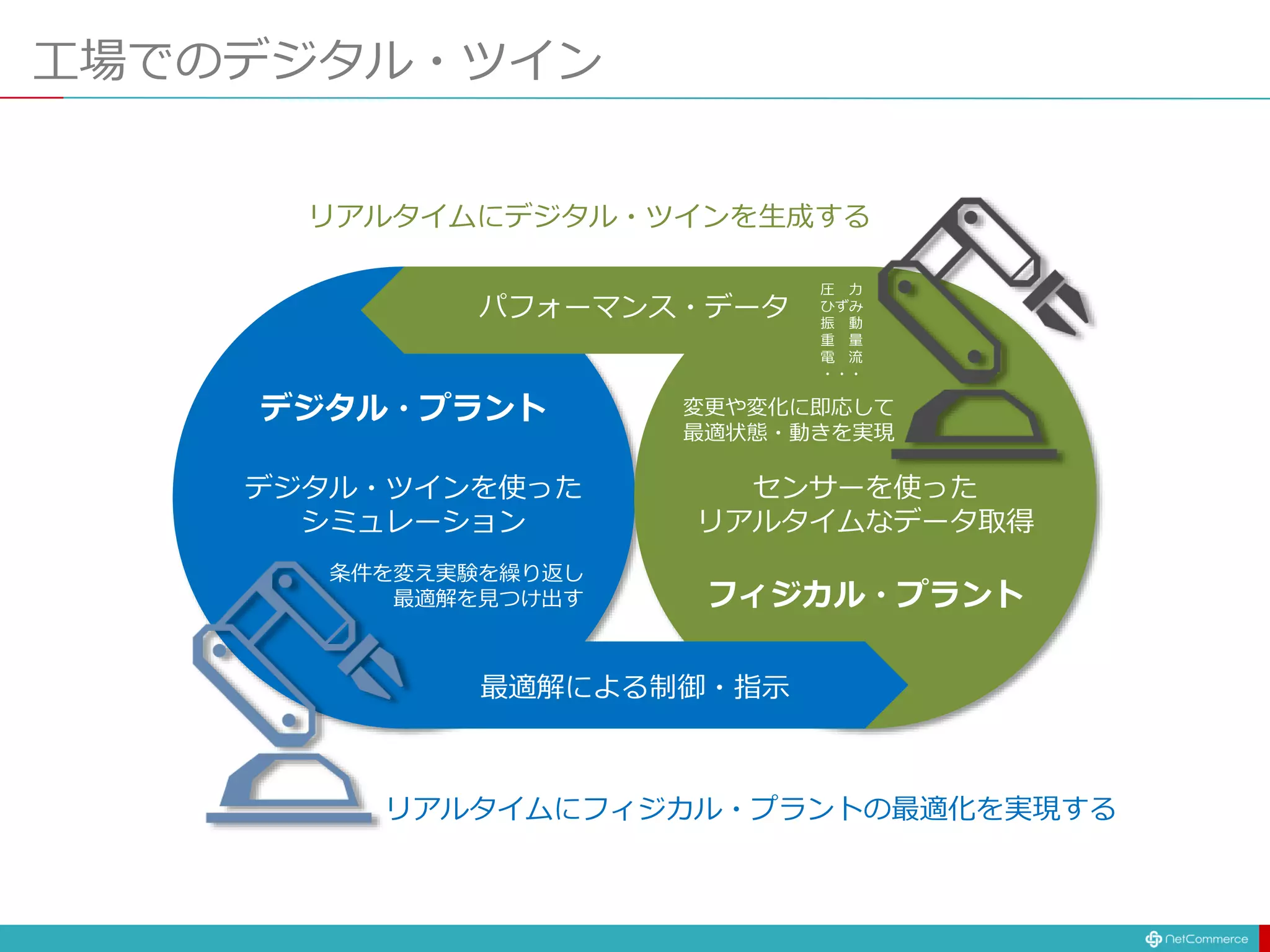工場でのデジタル・ツイン
デジタル・プラント
フィジカル・プラント
最適解による制御・指示
パフォーマンス・データ
デジタル・ツインを使った
シミュレーション
センサーを使った
リアルタイムなデータ取得
条件を変え実験を繰り返し
最適解を見つけ出す
変更や変化に即応して
最適状態・動きを実現
圧 力
ひずみ
振 動
重 量
電 流
・・・
リアルタイムにフィジカル・プラントの最適化を実現する
リアルタイムにデジタル・ツインを生成する
 