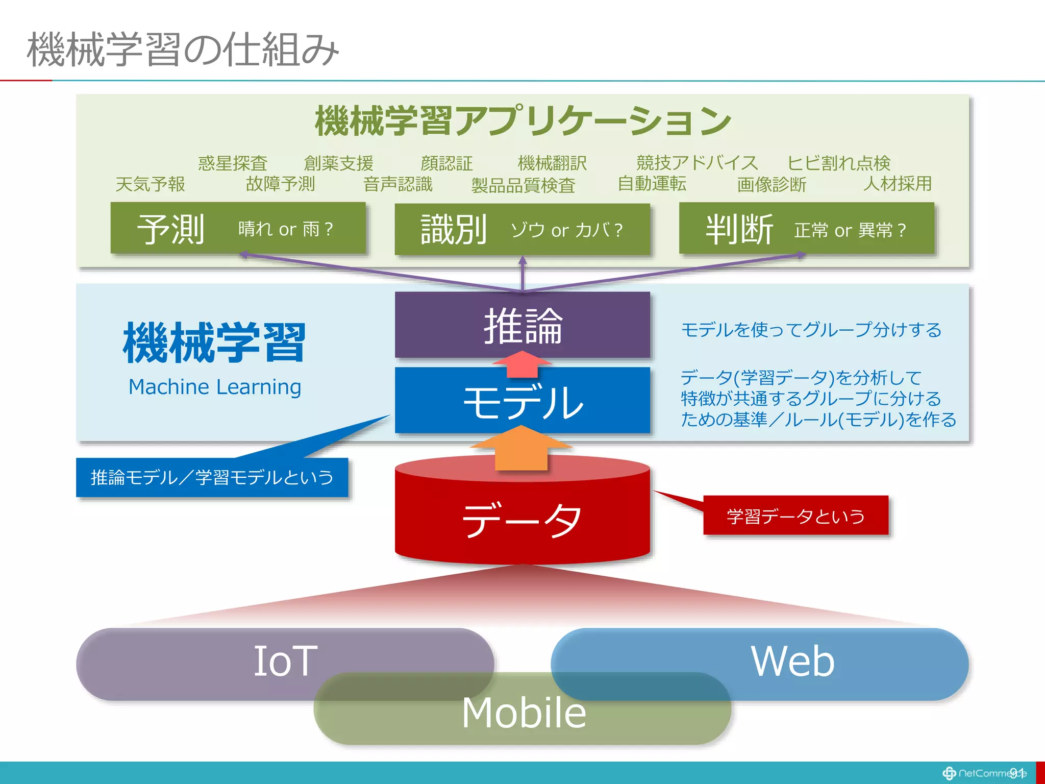 機械学習の仕組み
91
IoT Web
Mobile
データ
モデル
推論
機械学習
Machine Learning
識別
予測 判断
ゾウ or カバ？ 正常 or 異常？
晴れ or 雨？
データ(学習データ)を分析して
特徴が共通するグループに分ける
ための基準／ルール(モデル)を作る
モデルを使ってグループ分けする
音声認識
顔認証
自動運転
創薬支援
天気予報 画像診断 人材採用
故障予測
機械翻訳 競技アドバイス
惑星探査 ヒビ割れ点検
製品品質検査
機械学習アプリケーション
推論モデル／学習モデルという
学習データという
 