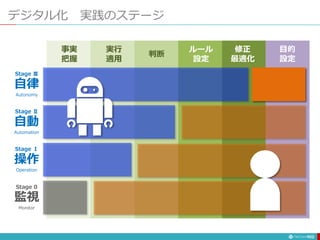 デジタル化 実践のステージ
102
Stage Ⅲ
自律
Autonomy
Stage Ⅱ
自動
Automation
Stage Ⅰ
操作
Operation
Stage 0
監視
Monitor
事実
把握
実行
適用
判断
ルール
設定
修正
最適化
目的
設定
 