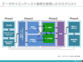 データサイエンティスト業務を整理したタスクリスト
資料：データサイエンティスト協会スキル委員会討議
 