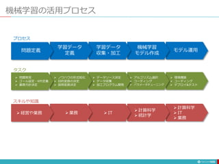機械学習の活用プロセス
109
モデル運用
機械学習
モデル作成
学習データ
収集・加工
学習データ
定義
問題定義
 問題発見
 ゴール設定・KPI定義
 業務方針決定
 ノウハウの形式知化
 目的変数の決定
 説明変数決定
 データソース決定
 データ収集
 加工プログラム開発
 アルゴリズム選択
 コーディング
 パラメータチューニング
 環境構築
 コーディング
 デプロイ&テスト
 経営や業務  業務  IT
 計算科学
 統計学
 計算科学
 IT
 業務
プロセス
タスク
スキルや知識
 