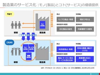 製造業のサービス化 :モノ(製品)とコト(サービス)の価値提供
 