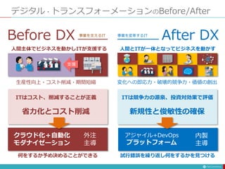 デジタル・トランスフォーメーションのBefore/After
支援
人間主体でビジネスを動かしITが支援する
生産性向上・コスト削減・期間短縮
ITはコスト、削減することが正義
クラウド化＋自動化
モダナイゼーション
Before DX
人間とITが一体となってビジネスを動かす
変化への即応力・破壊的競争力・価値の創出
ITは競争力の源泉、投資対効果で評価
新規性と俊敏性の確保
アジャイル+DevOps
プラットフォーム
After DX
省力化とコスト削減
事業を支えるIT 事業を変革するIT
外注
主導
内製
主導
何をするか予め決めることができる 試行錯誤を繰り返し何をするかを見つける
 