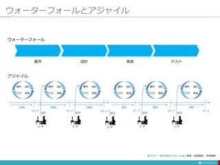 ウォーターフォールとアジャイル
要件 設計 実装 テスト
ウォーターフォール
アジャイル
デンソー・デジタルイノベーション室長・成迫剛志 作成資料
 