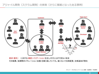 アジャイル開発（スクラム開発）の体制（さらに複雑となったある事例）
Product
Owner
Developer
End
Users
Agile Team
Project
Manager
要求（要件） に対する 確認（バリデーション）を正しく行うことができない状況
Sales
Project
Leader
Project
Owner
Project Member
Customer
その結果、短期間のイテレーション（反復）を繰り返していても、後になって仕様変更、仕様追加が発生
❓
デンソー・デジタルイノベーション室長・成迫剛志 作成資料
 