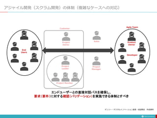 アジャイル開発（スクラム開発）の体制（複雑なケースへの対応）
Product
Owner
Developer
End
Users
Agile Team
Project
Manager
エンドユーザーとの直接対話パスを確保し、
要求（要件）に対する確認（バリデーション）を実施できる体制とすべき
Sales
Project
Leader
Project
Owner
Project Member
Customer
デンソー・デジタルイノベーション室長・成迫剛志 作成資料
 