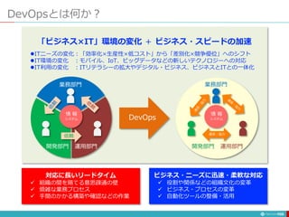 「ビジネス×IT」環境の変化 ＋ ビジネス・スピードの加速
ITニーズの変化：「効率化×生産性×低コスト」から「差別化×競争優位」へのシフト
IT環境の変化 ：モバイル、IoT、ビッグデータなどの新しいテクノロジーへの対応
IT利用の変化 ：ITリテラシーの拡大やデジタル・ビジネス、ビジネスとITとの一体化
DevOpsとは何か？
156
業務部門
開発部門 運用部門
依頼
業務部門
開発部門 運用部門
情 報
システム
情 報
システム
連係・協力
対応に長いリードタイム
 組織の間を隔てる意思疎通の壁
 煩雑な業務プロセス
 手間のかかる構築や確認などの作業
ビジネス・ニーズに迅速・柔軟な対応
 役割や関係などの組織文化の変革
 ビジネス・プロセスの変革
 自動化ツールの整備・活用
DevOps
 