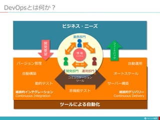 DevOpsとは何か？
157
業務部門
開発部門 運用部門
情 報
システム
連係・協力
継続的デリバリー
Continuous Delivery
継続的インテグレーション
Continuous Integration
バージョン管理
自動構築
動的テスト
非機能テスト
サーバー構築
オートスケール
自動運用
コミュニケーション
ツール
ビジネス・ニーズ
開
発
要
望
フ
ィ
ー
ド
バ
ッ
ク
ツールによる自動化
 