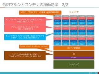 ハードウェア
OS
コンテナ管理機能
カーネル
ミドルウェア
アプリ
ライブラリ
環境変数
コンテナ
ミドルウェア
アプリ
ライブラリ
環境変数
コンテナ
ミドルウェア
アプリ
ライブラリ
環境変数
コンテナ
ミドルウェア
アプリ
ライブラリ
環境変数
コンテナ
ミドルウェア
アプリ
ライブラリ
環境変数
コンテナ
ミドルウェア
アプリ
ライブラリ
環境変数
コンテナ
ミドルウェア
アプリ
ライブラリ
環境変数
コンテナ
ミドルウェア
アプリ
ライブラリ
環境変数
コンテナ
ミドルウェア
アプリ
ライブラリ
環境変数
コンテナ
ミドルウェア
アプリ
ライブラリ
環境変数
コンテナ
ミドルウェア
アプリ
ライブラリ
環境変数
コンテナ
ミドルウェア
アプリ
ライブラリ
環境変数
コンテナ
ミドルウェア
アプリ
ライブラリ
環境変数
コンテナ
ミドルウェア
アプリ
ライブラリ
環境変数
コンテナ
ミドルウェア
アプリ
ライブラリ
環境変数
コンテナ
仮想マシンとコンテナの稼働効率 2/2
162
コンテナ
アプリ+ミドルウェア+ライブラリを
一体として管理できる
ライブラリの依存関係を気にせずに
OSのアップグレードやパッチを適用できる
アプリ+ミドルウェア+ライブラリの塊（コンテナ）
は相互に独立している
各コンテナのライブラリは分離・独立しているので
好きなバージョンを組み合わせられる
OSは１つだけでオヘバーヘッドが少ない
OSの１プロセスとして稼働・起動は秒単位
 