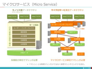 マイクロサービス（Micro Service）
172
ユーザー・インターフェイス
顧客管理
注文管理
在庫管理
出荷管理
Webブラウザ Webブラウザ
Webブラウザ
共有データ
顧客管理
注文管理 在庫管理
出荷管理
Webブラウザ Webブラウザ
Webブラウザ
個別データ
ユーザー・インターフェイス
個別データ
個別データ
個別データ
モノリス型アーキテクチャ マイクロサービス型アーキテクチャ
マイクロ
サービス
巨大な１枚岩のような
単一の機能
独立した機能
内
部
は
複
数
の
機
能
で
構
成
マイクロサービス単位でマシンが必要
各機能の単位でマシンが必要
＊「マシン」とは物理マシンだけではなく仮想マシンやコンテナも含む。
 
