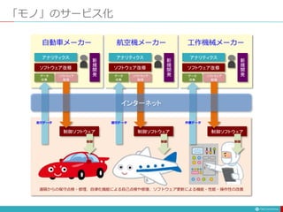 「モノ」のサービス化
自動車メーカー 航空機メーカー 工作機械メーカー
アナリティクス
ソフトウェア改修
データ
収集
ソフトウェア
配信
新
規
開
発
制御ソフトウェア
アナリティクス
ソフトウェア改修
データ
収集
ソフトウェア
配信
新
規
開
発
制御ソフトウェア
アナリティクス
ソフトウェア改修
データ
収集
ソフトウェア
配信
新
規
開
発
制御ソフトウェア
運行データ
走行データ 作業データ
制御 制御 制御
遠隔からの保守点検・修理、自律化機能による自己点検や修復、ソフトウェア更新による機能・性能・操作性の改善
インターネット
 