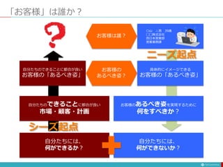 自分たちには、
何ができるか？
自分たちには、
何ができないか？
お客様は誰？
「お客様」は誰か？
自分たちのできることに都合が良い
市場・顧客・計画
お客様の
あるべき姿？
自分たちのできることに都合が良い
お客様の「あるべき姿」
お客様のあるべき姿を実現するために
何をすべきか？
具体的にイメージできる
お客様の「あるべき姿」
ニーズ起点
シーズ起点
〇山 △男 39歳
▢▢株式会社
西日本営業部
営業業務課
 