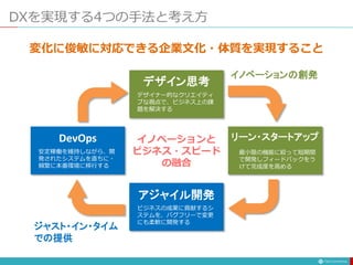 DXを実現する4つの手法と考え方
デザイン思考
リーン・スタートアップ
アジャイル開発
DevOps
デザイナー的なクリエイティ
ブな視点で、ビジネス上の課
題を解決する
最小限の機能に絞って短期間
で開発しフィードバックをう
けて完成度を高める
ビジネスの成果に貢献するシ
ステムを、バグフリーで変更
にも柔軟に開発する
安定稼働を維持しながら、開
発されたシステムを直ちに・
頻繁に本番環境に移行する
イノベーションの創発
ジャスト・イン・タイム
での提供
イノベーションと
ビジネス・スピード
の融合
変化に俊敏に対応できる企業文化・体質を実現すること
 
