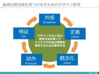 最適な解決策を見つけ出すためのデザイン思考
194
共感
Empathize
定義
Define
概念化
Ideate
試作
Prototype
検証
Test デザインするときの
思考方法を使って
ビジネスや社会の問題を
解決するための思考方法
 