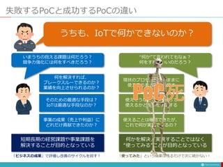 うちも、IoTで何かできないのか？
“何か”て言われてもなぁ？
何をすればいいのだろう？
いまうちの抱える課題は何だろう？
競争力強化には何をすべきだろう？
現状のプロセスをそのままに
使えそうなところを探す
使えそうなところに使って
使えるかどうかを検証する
使えることは確認できたが、
これで何が実現できるの？
何かを解決／実現することではなく
“使ってみる”ことが目的となっている
何を解決すれば、
ブレークスルーできるのか？
業績を向上させられるのか？
そのための最適な手段は？
IoTは最適な手段なのか？
事業の成果（売上や利益）に
どれだけ貢献できたのか？
短期長期の経営課題や事業課題を
解決することが目的となっている
「使ってみた」という成果は残るだけで次に続かない！
「ビジネスの成果」で評価し改善のサイクルを回す！
失敗するPoCと成功するPoCの違い
 