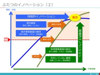ふたつのイノベーション（２）
207
市場規模
機能・性能
持続的イノベーション
既存顧客
現状に満足していない
存在していない顧客
消費していない（無消費者）
顧客の流失
顧客の流失
顧客の流失
衝突
既存事業基盤の維持
既存の顧客・スキル・収益構造
新規事業基盤の創出
新たな顧客・スキル・収益構造
過剰
満足
破壊的イノベーション
 