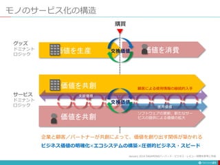 モノのサービス化の構造
21
価値を生産 価値を消費
交換価値
購買
グッズ
ドミナント
ロジック
企業と顧客／パートナーが共創によって、価値を創り出す関係が築かれる
価値を共創
価値を共創
交換価値
文脈価値
使用価値
サービス
ドミナント
ロジック
顧客による使用情報の継続的入手
ソフトウェアの更新、新たなサー
ビスの提供による価値の拡大
January 2016 DAIAMONDハーバード・ビジネス・レビュー別冊を参考に作成
ビジネス価値の明確化×エコシステムの構築×圧倒的ビジネス・スピード
 
