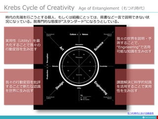 Krebs Cycle of Creativity Age of Entanglement（もつれ時代）
時代の先端を行こうとする個人、もしくは組織にとっては、肩書など一言で説明できない状
況になっている。脱専門的な態度が”スタンダード”になろうとしている。
実用性（Utility）を最
大化することで我々の
行動変容を生み出す
我々の行動変容を批評
することで新たな認識
を世界に生み出す
我々の世界を説明・予
測することで、
“Engineering”で活用
可能な知識を生み出す
課題解決に科学的知識
を活用することで実用
性を生み出す
もつれ時代における創造性
 