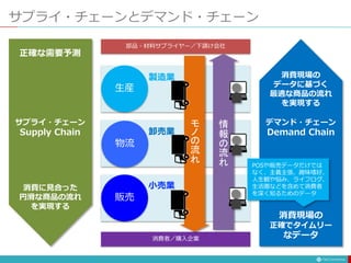 サプライ・チェーンとデマンド・チェーン
生産
物流
販売
部品・材料サプライヤー／下請け会社
消費者／購入企業
製造業
卸売業
小売業
情
報
の
流
れ
モ
ノ
の
流
れ
正確な需要予測
消費に見合った
円滑な商品の流れ
を実現する
消費現場の
正確でタイムリー
なデータ
消費現場の
データに基づく
最適な商品の流れ
を実現する
POSや販売データだけでは
なく、主義主張、趣味嗜好、
人生観や悩み、ライフログ、
生活圏などを含めて消費者
を深く知るためのデータ
サプライ・チェーン
Supply Chain
デマンド・チェーン
Demand Chain
 