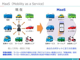 MaaS（Mobility as a Service）
26
電車 タクシー バス
レンタカー
自家用車
配車サービス カーシェア 自転車シェア
電車 タクシー バス
レンタカー
自家用車
配車サービス カーシェア 自転車シェア
MaaS
経路検索
支払
予約
配車手配
現 在 MaaS
あなたのポケットに全ての交通を
個人で所有・個別に手配
手段の提供：マイカーの所有や個別の手配･予約ではできない最適化された「移動体験」提供
価値の実現：マイカー利用を減らし環境負荷の低減や移動の利便性・効率化を実現
 