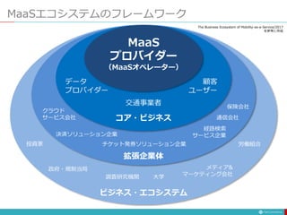 MaaSエコシステムのフレームワーク
MaaS
プロバイダー
（MaaSオペレーター）
データ
プロバイダー
交通事業者
顧客
ユーザー
コア・ビジネス
クラウド
サービス会社
決済ソリューション企業
チケット発券ソリューション企業
経路検索
サービス企業
通信会社
保険会社
拡張企業体
ビジネス・エコシステム
政府・規制当局
投資家
調査研究機関 大学
メディア&
マーケティング会社
労働組合
The Business Ecosystem of Mobility-as-a-Service/2017
を参考に作成
 