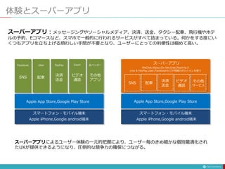 体験とスーパーアプリ
スーパーアプリ：メッセージングやソーシャルメディア、決済、送金、タクシー配車、飛行機やホテ
ルの予約、Eコマースなど、スマホで一般的に行われるサービスがすべて詰まっている。何かをする度にい
くつもアプリを立ち上げる煩わしい手間が不要となり、ユーザーにとっての利便性は極めて高い。
SNS 配車
決済
送金
その他
アプリ
ビデオ
通話
SNS 配車
決済
送金
その他
サービス
ビデオ
通話
スマートフォン・モバイル端末 スマートフォン・モバイル端末
Apple iPhone,Google android端末
スーパーアプリ
Apple iPhone,Google android端末
Apple App Store,Google Play Store Apple App Store,Google Play Store
Facebook Uber PayPay Zoom 各ベンダー
WeChat,Alipay,Go-Jek,Grab,Paytmなど
Line & PayPay,Uber,Facebookなどが同様のポジションを狙う
スーパーアプリによるユーザー体験の一元的把握により、ユーザー毎のきめ細かな個別最適化され
たUXが提供できるようになり、圧倒的な競争力の確保につながる。
 