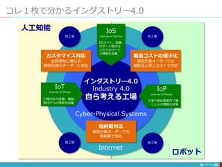 コレ１枚で分かるインダストリー4.0
46
インダストリー4.0
Industry 4.0
自ら考える工場
製造コストの極小化
個別仕様オーダーでも
量産品と同じコストで対応
カスタマイズ対応
お客様毎に異なる
個別仕様のオーダーに対応
短納期対応
個別仕様オーダーでも
短納期で対応
IoT
Internet of Things
工場内外の設備、機器、
部材からの情報を収集
IoP
Internet of People
工場や関係事業所で働
く人々の情報を収集
IoS
Internet of Service
ECサイト、店舗、
サポート拠点な
どからのサービ
ス情報を収集
Cyber-Physical Systems
他工場 他工場
他工場 他工場
Internet
人工知能
ロボット
 