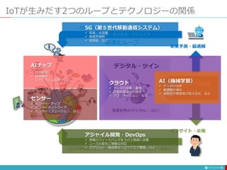 IoTが生みだす2つのループとテクノロジーの関係
5
現実世界のデジタル・コピー
デジタル・ツイン
規則や関係
の見える化
未来予測・最適解
インサイト・示唆
機器制御・指示命令・アドバイス
最適化ループ
効率・省エネ・生産性・時短・コスト削減など
イノベーション
変革ループ
UX(体験価値)向上、新たな連携、利便性向上、驚き・感動など
センサー
 センサー・チップ
 センサーネットワーク
 センサー・フュージョン など
クラウド
 データの収集・蓄積
 計算処理能力の提供
 アプリケーション など
AI（機械学習）
 データの分析
 最適解の導出
 規則性や関係性の見える化 など
5G（第５世代移動通信システム）
 高速・大容量
 他端末接続
 低遅延 など
アジャイル開発・DevOps
 現場のフィードバックをうけて高速に改善
 ニーズの変化に俊敏な対応
 バグフリー・高品質なソフトウエア開発 など
AIチップ
 自律制御
 自律連携
 リアルタイム処理 など
 