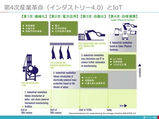 第4次産業革命（インダストリー4.0）とIoT
50
Recommendations for implementing the strategic initiative INDUSTRIE 4.0
【第１次：機械化】 【第２次：電力活用】 【第３次：自動化】 【第４次：自律連携】
Cyber-Physical System
 蒸気機関
 大量生産
 移動手段の革新
 電力
 科学的管理
 化学産業の発展
 コンピュータ
 自動制御
 大量生産と品質安定
 IoT/M2M
 自律制御
 つながる工場
 