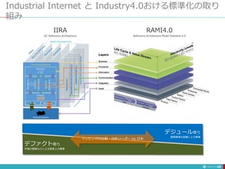 Industrial Internet と Industry4.0おける標準化の取り
組み
56
IIRA
IIC Reference Architecture
RAMI4.0
Reference Architecture Model Industrie 4.0
デジュール寄り
国際標準化組織による標準
デファクト寄り
市場の要請などによる事実上の標準
マッピングの比較・分析リーダー by 日本
 
