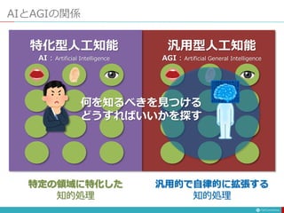 AIとAGIの関係
汎用型人工知能
AGI : Artificial General Intelligence
特定の領域に特化した
知的処理
汎用的で自律的に拡張する
知的処理
特化型人工知能
AI : Artificial Intelligence
何を知るべきを見つける
どうすればいいかを探す
 