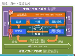 知能・身体・環境とAI
76
生物／生存と繁殖
自己概念 信念、欲求、感情、理性、自己意識
感覚器 運動器官
骨格、関節、筋肉、靭帯、腱
環境／ガイア仮説
身体
影響
受容
相互作用・適応
エネルギー循環
誕
生
死
滅
進化 遺伝・淘汰・絶滅
IoT ロボティクス
地球と生物が、相互に
関係し合い環境を作る
認識 判断 運動構成
AI/人工知能
繁
殖
長く生き延び
子孫を残す
内分泌系
 