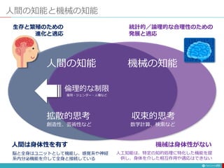 人間の知能と機械の知能
77
人間は身体性を有す 機械は身体性がない
脳と全身はユニットとして機能し、感覚系や神経
系内分泌機能を介して全身と接続している
人工知能は、特定の知的処理に特化した機能を提
供し、身体を介した相互作用や適応はできない
生存と繁殖のための
進化と適応
収束的思考
数学計算、検索など
機械の知能
統計的／論理的な合理性のための
発展と適応
倫理的な制限
雇用・ジェンダー・人種など
拡散的思考
創造性、芸術性など
人間の知能
 
