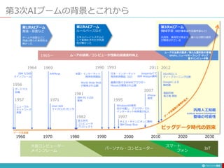 第3次AIブームの背景とこれから
84
1960 1970 1980 1990 2000 2010 2020 2030
第1次AIブーム
推論・探査など
ゲームや迷路などに
用途は限られ実用性は
無かった
第2次AIブーム
ルールベースなど
エキスバーとシステムと
して実用化されたが汎用
性が無かった
第3次AIブーム
機械学習（統計確率論や深層学習など）
汎用性、実用性が高まり、様々な分野の適用
が期待されている
大型コンピューター
メインフレーム
パーソナル・コンピューター
スマート
フォン
IoT
ビッグデータ時代の到来
ARPAnet 米国・インターネット
商用利用開始
日本・インターネット
商用利用開始（IIJ）
World Wide Web
が開発され公開
画像が扱えるWWWブラウザー
Mozaicが開発され公開
Windows95発売
IEが付属し、ブラウザーでの
インターネット利用者が拡大
ISLVRCにて
ディープラーニング圧勝
1969 1990 1993
1995
2012
Googleによる
猫認識
2011
Jeopardyにて
IBM Watson勝利
電脳将棋
竜王戦 開始
1997
チェス・チャンピオンに勝利
IBM Deep Blue
2007
iPhone
発売
1981
IBM PC 5150
発売
汎用人工知能
Artificial General Intelligence
登場の可能性
ムーアの法則／コンピュータ性能の加速度的向上
1965〜
ムーアの法則の限界／新たな選択肢の登場
GPGPU、ニューロモーフィング・チップ
量子コンピュータ等
IBM S/360
メインフレーム
1964
ニューラル
ネットワーク
考案
Intel 404
マイクロプロセッサ
1971
データ流通量
1957
1956
ダートマス
会議
1982
第５世代
コンピュータ
プロジェクト
 