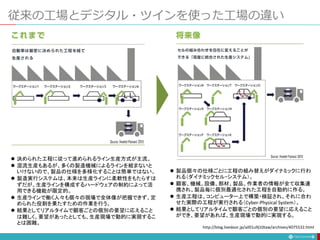 従来の工場とデジタル・ツインを使った工場の違い
9
 決められた工程に従って進められるライン生産方式が主流。
 混流生産もあるが、多くの製造機械によるラインを組まないと
いけないので、製品の仕様を多様化することは簡単ではない。
 製造実行システムは、本来は生産ラインに柔軟性をもたらすは
ずだが、生産ラインを構成するハードウェアの制約によって活
用できる機能が限定的。
 生産ラインで働く人々も個々の現場で全体像が把握できず、定
められた役割を果たすための作業を行う。
 結果としてリアルタイムで顧客ごとの個別の要望に応えること
は難しく、要望があったとしても、生産現場で動的に実現するこ
とは困難。
 製品個々の仕様ごとに工程の組み替えがダイナミックに行わ
れる（ダイナミックセル・システム）。
 顧客、機械、設備、部材、製品、作業者の情報が全て収集連
携され、製品毎に個別最適化された工程を自動的に作る。
 生産工程は、コンピューター上で構築・検証され、それに合わ
せた実際の工程が実行される（Cyber-Physical System）。
 結果としてリアルタイムで顧客ごとの個別の要望に応えること
ができ、要望があれば、生産現場で動的に実現する。
http://blog.livedoor.jp/ail01u9j10taw/archives/4075532.html
 