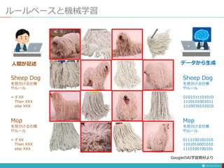 ルールベースと機械学習
Sheep Dog
を見分ける仕様
やルール
= if XX
Then XXX
else XXX
Mop
を見分ける仕様
やルール
= if XX
Then XXX
else XXX
Sheep Dog
を見分ける仕様
やルール
0101011101010
1110101001011
1110010101010
Mop
を見分ける仕様
やルール
0111100101010
1101010001010
1110100100101
人間が記述 データから生成
GoogleのAI学習教材より
 