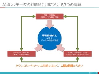 AI導入/データの戦略的活用における3つの課題
96
事業価値向上
AI導入
データの戦略的活用
良質・大規模な
学習データの収集と整備
データ分析・AI活用に
精通した人材の確保
経営者や業務部門における
データ活用のリテラシーの向上
テクノロジーやツールの問題ではなく、人間の問題が大きい
 