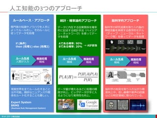 ルールベース・アプローチ
専門家の知識やノウハウを人手に
よってルール化し、そのルールに
従ってデータを処理
エキスパート
システム
統計・確率論的アプローチ
データに内在する因果関係を確率
的に記述する統計手法（ベイジア
ン・ネットワーク）を使ってデー
タを処理
脳科学的アプローチ
脳科学の研究成果を取り入れ脳の
神経活動を再現する数学的モデル
（ディープ・ニューラル・ネット
ワーク等）を使ってデータを処理
人工知能の3つのアプローチ
if (条件)
then (処理1) else (処理2)
Aである確率: 90%
Bである確率: 20% → Aが妥当
推論処理
機械
ルール生成
人間が入力
推論処理
機械
ルール生成
機械
推論処理
機械
ルール生成
機械
現実世界を全てルール化すること
は不可能。微妙なニュアンスや関
係をルート化することも難しい。
データ量が増えるほどに処理の精
度が向上。ビッグデータが手に入
るようになり実用性も向上。
脳科学の知見を取り入れながら精
度向上中。但し画像や音声の認識
などの特定領域に限られている。
Expert System
BRMS
(Business Rule Management System)
 