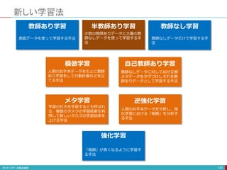 新しい学習法
120
教師あり学習 教師なし学習
半教師あり学習
自己教師あり学習
強化学習
逆強化学習
模倣学習
メタ学習
少数の教師ありデータと大量の教
師なしデータを使って学習する手
法
人間のお手本データをもとに教師
あり学習をして行動計画などを立
てる手法
教師なしデータに対してAIが正解
メタデータをタグづけしそれを教
師ありデータとして学習する手法
学習の仕方を学習するとも呼ばれ
る、複数のタスクの学習結果を利
用して新しいタスクの学習効率を
上げる手法
人間のお手本データを分析し、強
化学習における「報酬」を分析す
る手法
表紙データを使って学習する手法 教師なしデータだけで学習する手
法
「報酬」が高くなるように学習す
る手法
 