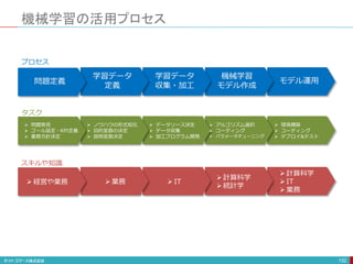 機械学習の活用プロセス
132
モデル運用
機械学習
モデル作成
学習データ
収集・加工
学習データ
定義
問題定義
 問題発見
 ゴール設定・KPI定義
 業務方針決定
 ノウハウの形式知化
 目的変数の決定
 説明変数決定
 データソース決定
 データ収集
 加工プログラム開発
 アルゴリズム選択
 コーディング
 パラメータチューニング
 環境構築
 コーディング
 デプロイ&テスト
 経営や業務  業務  IT
 計算科学
 統計学
 計算科学
 IT
 業務
プロセス
タスク
スキルや知識
 